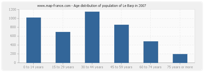 Age distribution of population of Le Barp in 2007